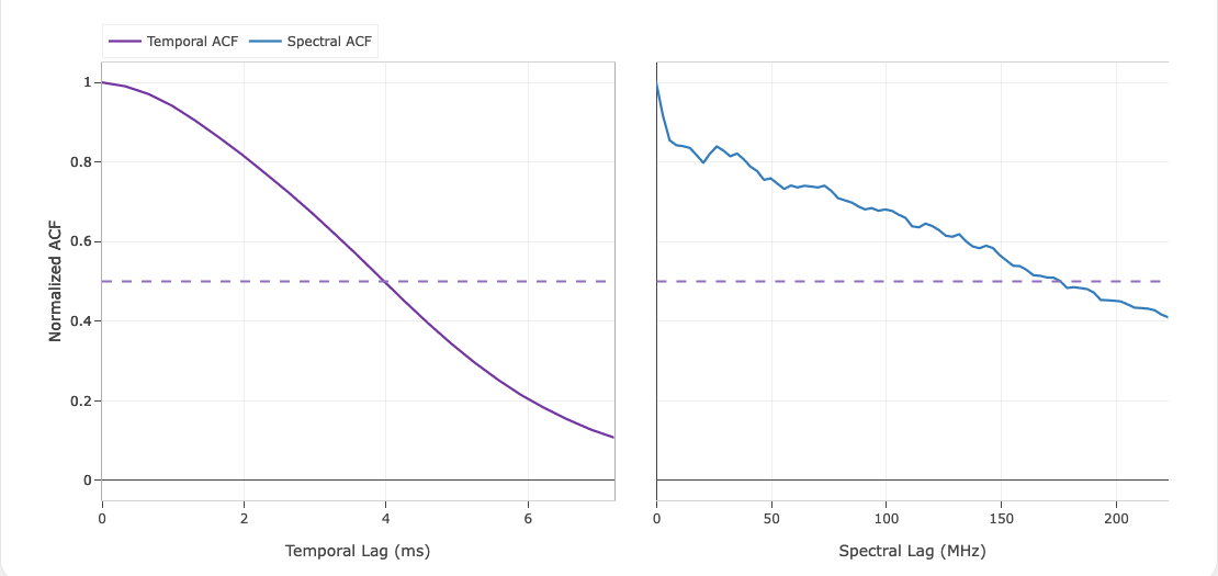 Temporal and spectral autocorrelation functions for the guided GBT burst, with a dashed half-maximum reference line.