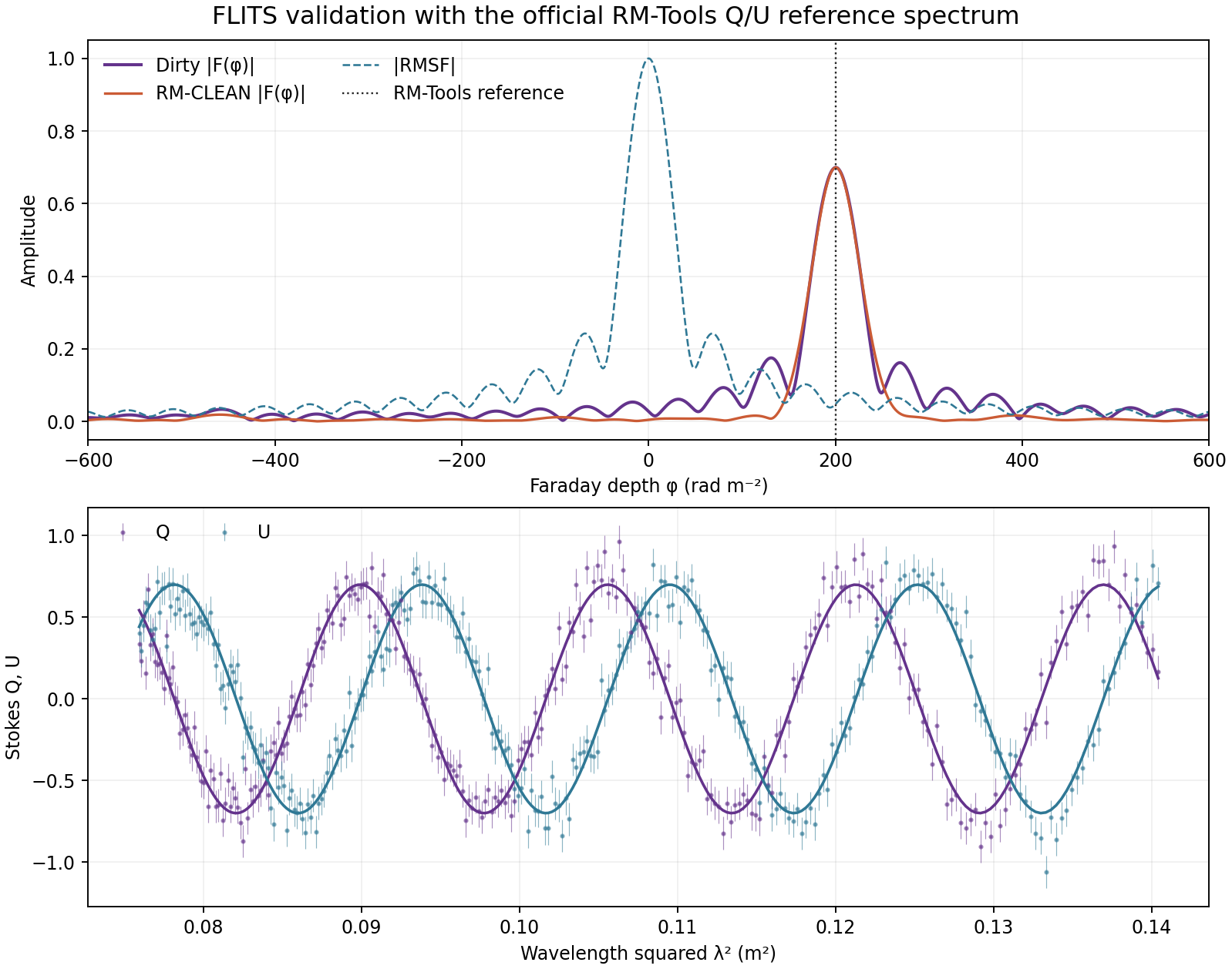 FLITS dirty and RM-CLEAN spectra, RMSF, and fitted Q/U model for the official RM-Tools validation data.
